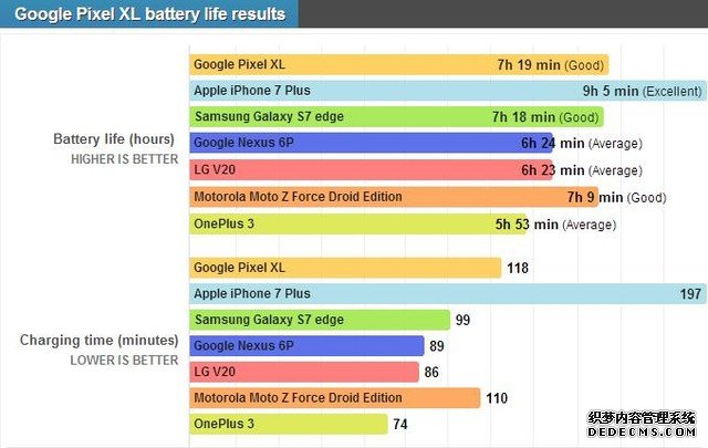 实测:iPhone7 Plus续航"完爆"Pixel Xl 