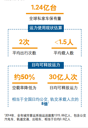 报码:【j2开奖】罗兰贝格报告：中国已形成625亿美元共享经济市场