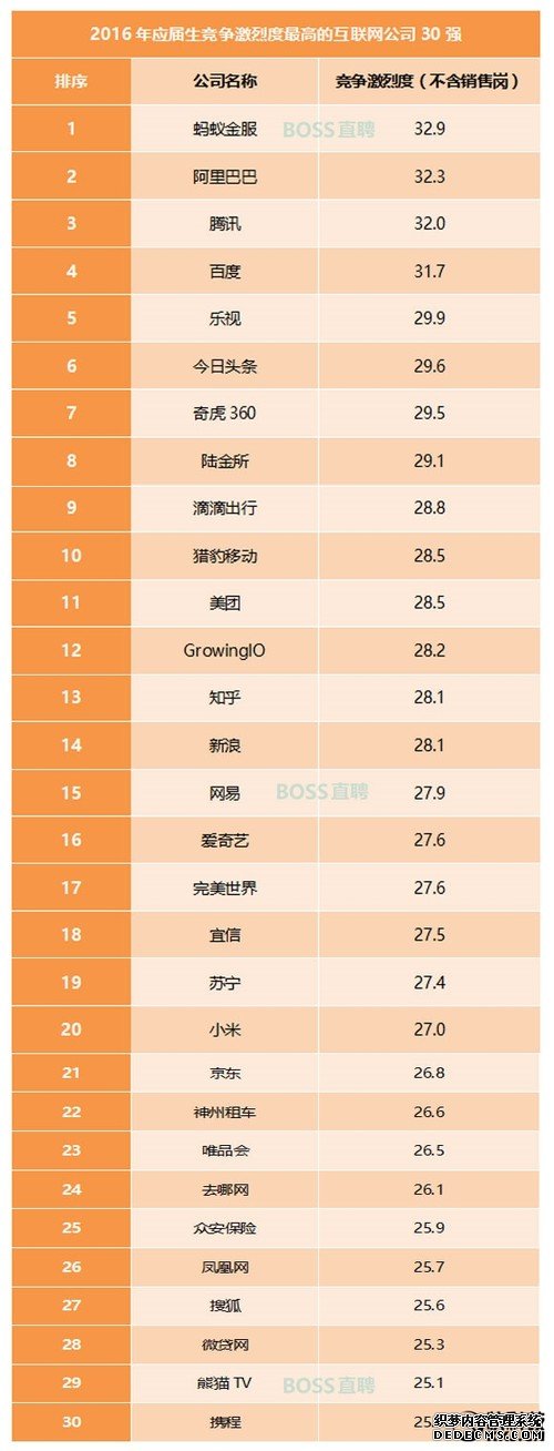 大学生最想入职的互联网公司 竟然不是BAT