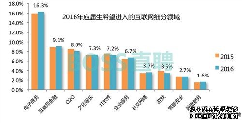 大学生最想入职的互联网公司 竟然不是BAT