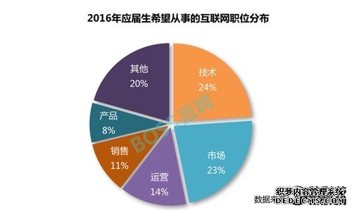 大学生最想入职的互联网公司 竟然不是BAT