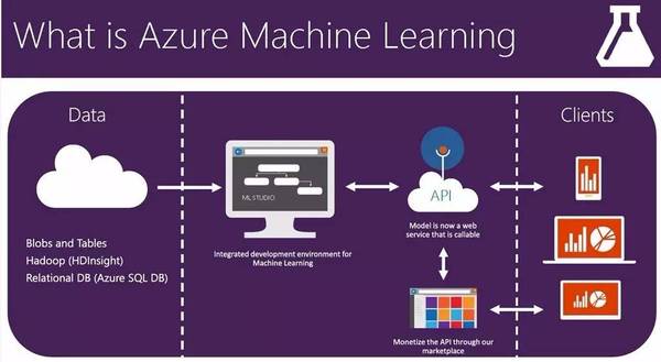 码报:【图】资源 | 微软官方整理：用于Azure机器学习的免费数据集