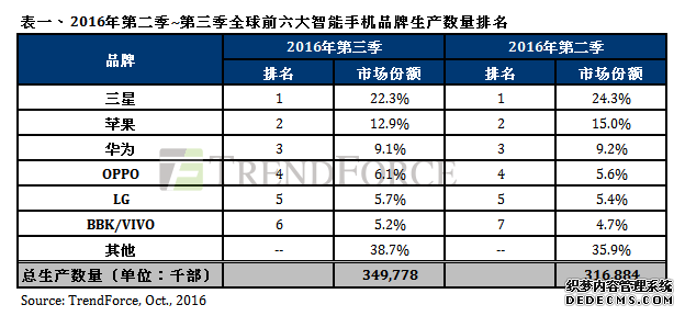 TrendForce:Q3国产手机出货华为仍居首 