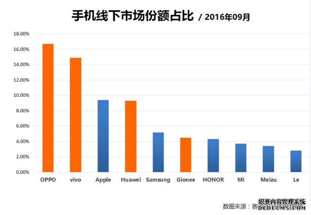 金立稳居国产销量前四  “金华OV”格局稳定 