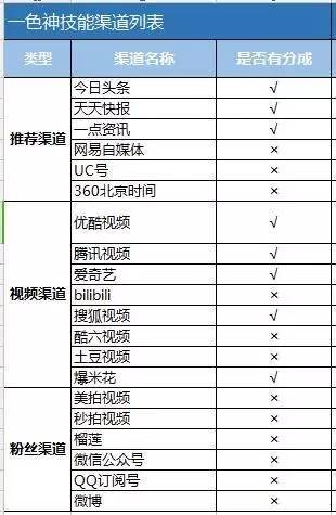 【j2开奖】短视频内容创业第一步：选择合适的渠道获得分成