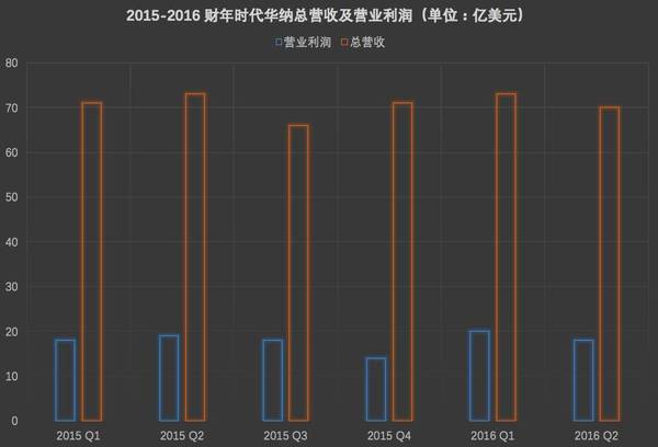 wzatv:【j2开奖】年度最大收购案诞生！ATamp;T 854 亿美元收购时代华纳