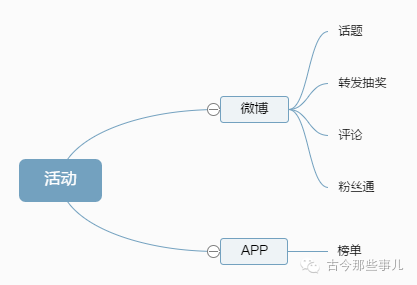 报码:【j2开奖】一场百万新增、千万曝光的活动，我都做了什么？