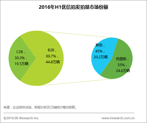 码报:【j2开奖】艾瑞报告：优信领跑 智能定价破行业碎片化现状