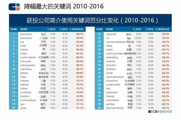 【j2开奖】分析了数千家获投创业公司，我们看到了这样的科技趋势