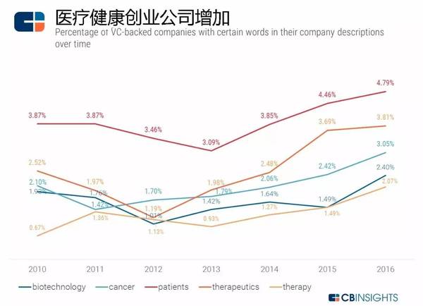 【j2开奖】分析了数千家获投创业公司，我们看到了这样的科技趋势