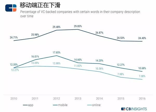 【j2开奖】分析了数千家获投创业公司，我们看到了这样的科技趋势