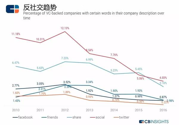 【j2开奖】分析了数千家获投创业公司，我们看到了这样的科技趋势