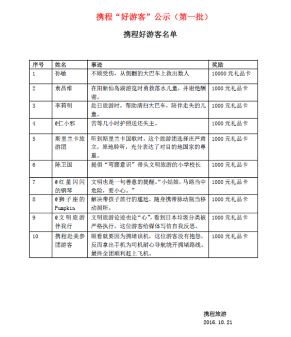 报码:【组图】携程发布首批文明好游客 武汉游客救人获万元奖励