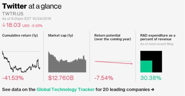 报码:【j2开奖】再度节流:传Twitter或于Q3财报发布前再度裁员8%