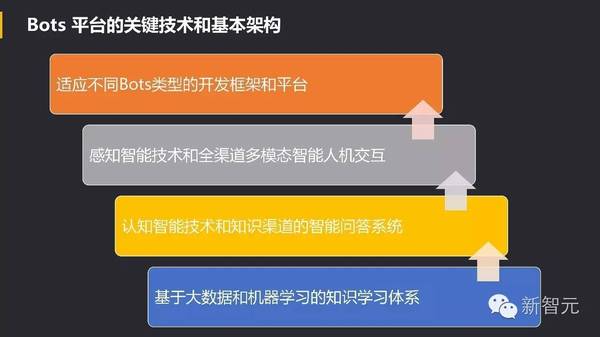 wzatv:【j2开奖】中国 Bots 崛起：Facebook 努力模仿微信，小ｉ机器人入选 Gartner 十大技术榜单（54PP