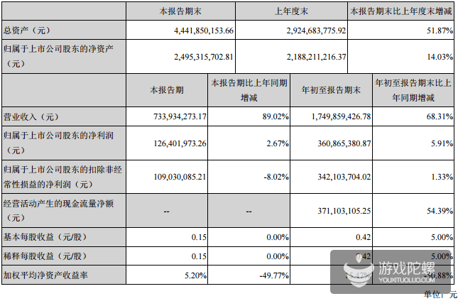 wzatv:【图】游族网络Q3营收7.33亿 同比增长89.02%