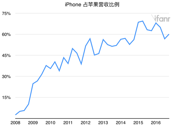 wzatv:【j2开奖】这次苹果财报的主角，并非 2000 年以来首次年度业绩下跌