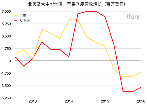 wzatv:【j2开奖】这次苹果财报的主角，并非 2000 年以来首次年度业绩下跌