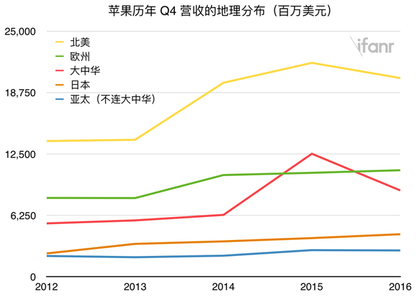 wzatv:【j2开奖】这次苹果财报的主角，并非 2000 年以来首次年度业绩下跌