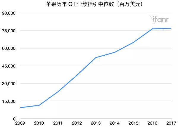 wzatv:【j2开奖】这次苹果财报的主角，并非 2000 年以来首次年度业绩下跌