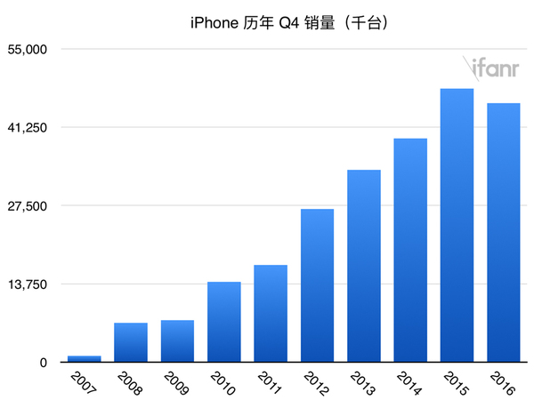 wzatv:【j2开奖】这次苹果财报的主角，并非 2000 年以来首次年度业绩下跌