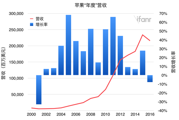 wzatv:【j2开奖】这次苹果财报的主角，并非 2000 年以来首次年度业绩下跌