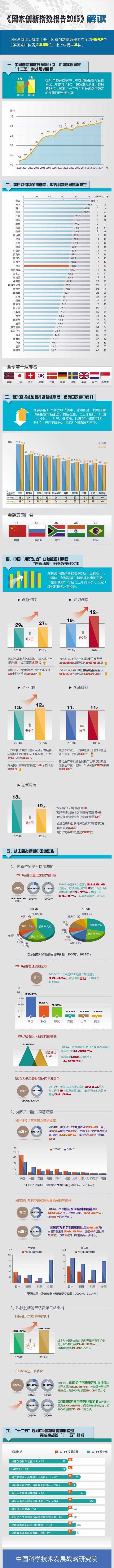 报码:【j2开奖】一图看懂《国家创新指数报告2015》，中国排全球第18