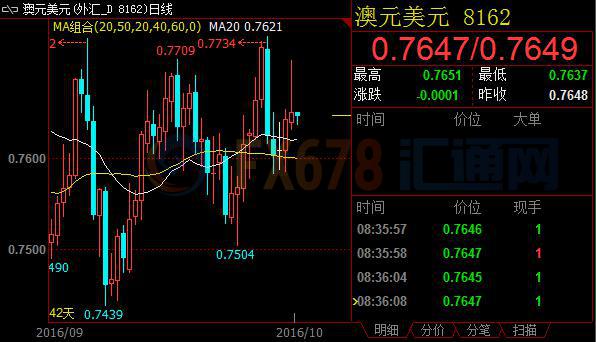 债市方面，美债收益率普遍上浮，10年期国债收益率由此前的1.74%上浮到1.80%，2年期国债收益率上升0.01个百分点至0.87%。