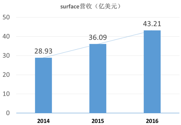 码报:【j2开奖】微软发布会丢出“硬件炸弹”，全产品线对抗苹果