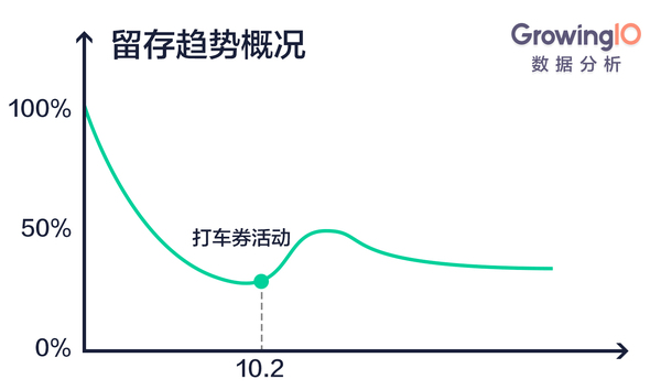 【j2开奖】如何像滴滴培养用户习惯：每次一激活，留存就提高