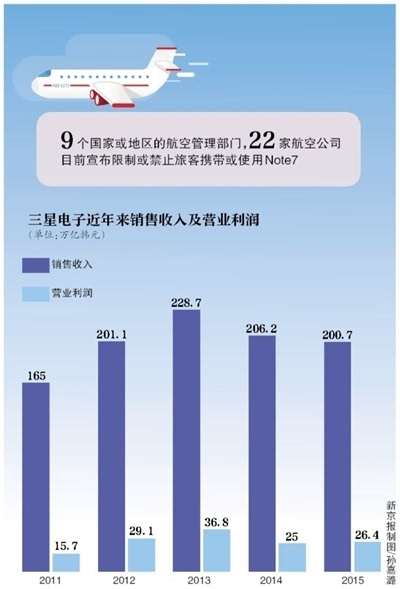 【图】三季度三星移动部门运营利润降96%