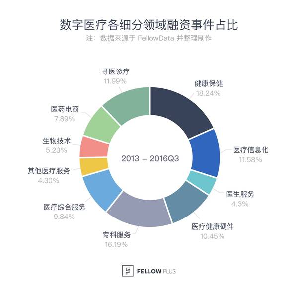 【j2开奖】明星项目和热门细分领域更受资本青睐 | 数字医疗领域报告