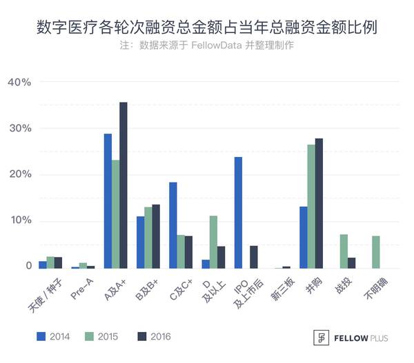 【j2开奖】明星项目和热门细分领域更受资本青睐 | 数字医疗领域报告