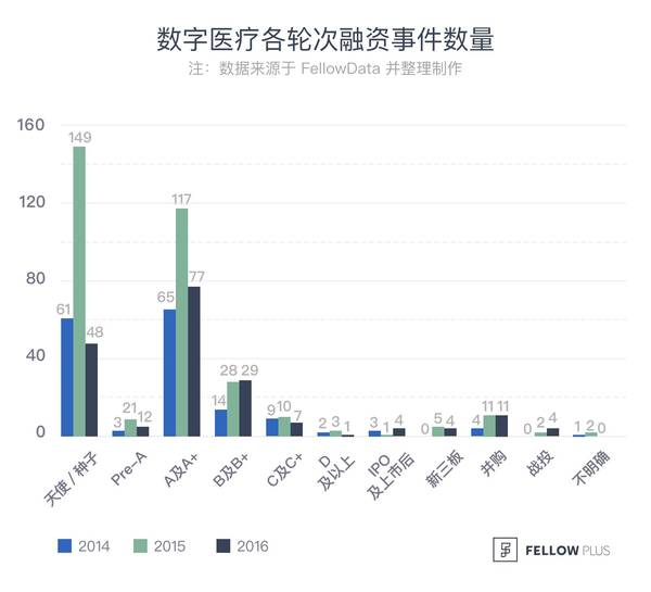 【j2开奖】明星项目和热门细分领域更受资本青睐 | 数字医疗领域报告