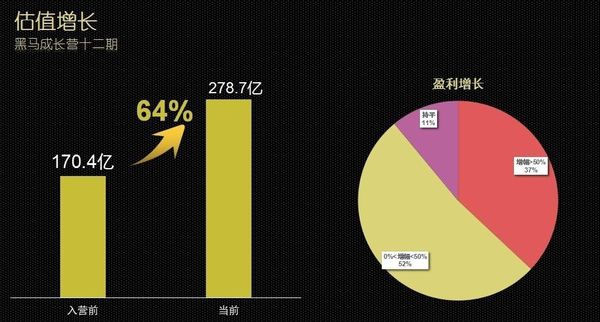 【j2开奖】资本寒冬中的27亿融资报告丨黑马成长营