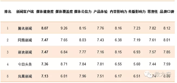 码报:【j2开奖】自媒体、资讯视频或成新闻媒体竞争核心