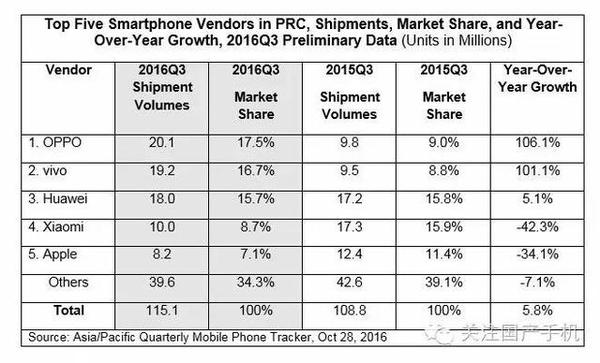 【j2开奖】Q3小米同比下滑42% 雷军不服OPPOvivo