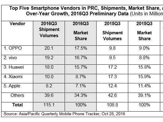 【j2开奖】Q3小米同比下滑42% 雷军不服OPPOvivo