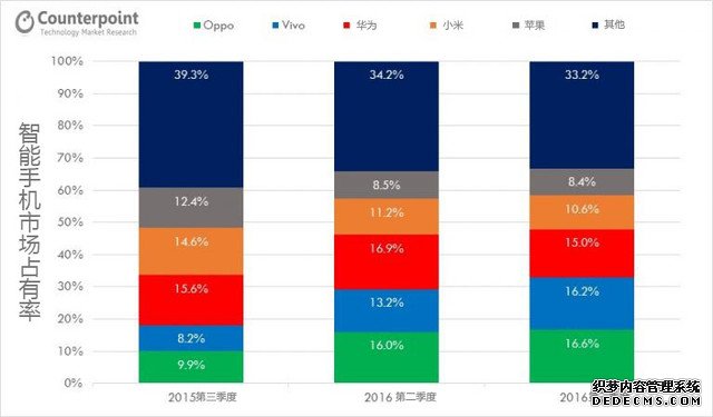 同比增长114% vivo增速连自己都吓一跳 