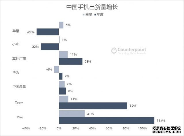 同比增长114% vivo增速连自己都吓一跳 