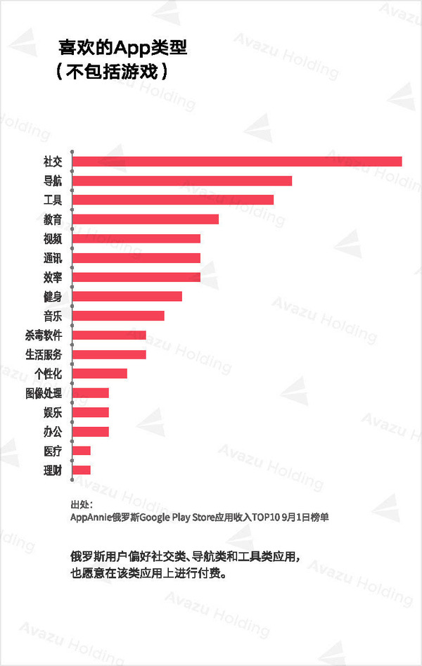 【j2开奖】全球互联网产业研究之俄罗斯篇(三)：Google Play为最大应用商店 用户偏好社交类App