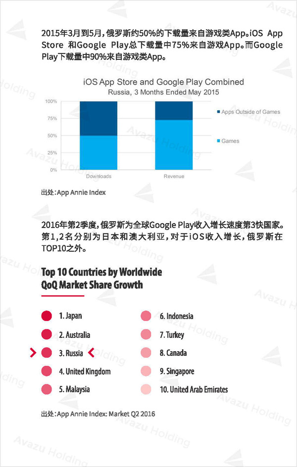 【j2开奖】全球互联网产业研究之俄罗斯篇(三)：Google Play为最大应用商店 用户偏好社交类App