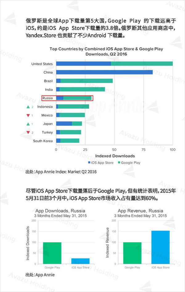 【j2开奖】全球互联网产业研究之俄罗斯篇(三)：Google Play为最大应用商店 用户偏好社交类App