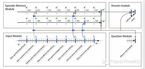 wzatv:【j2开奖】一周论文 | 记忆网络及其变体模型