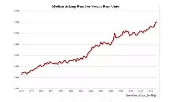 (美国租金价格不断上涨)