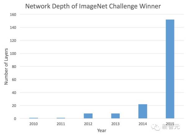 【j2开奖】ResNets、HighwayNets、DenseNets：用 TensorFlow 实现超深度神经网络