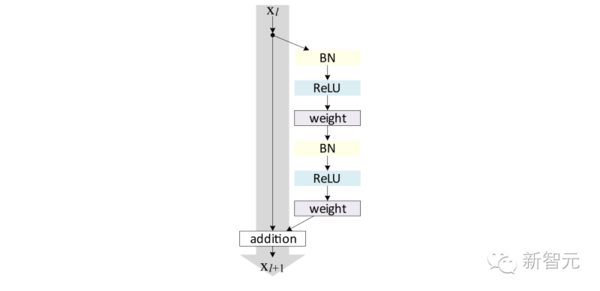 【j2开奖】ResNets、HighwayNets、DenseNets：用 TensorFlow 实现超深度神经网络