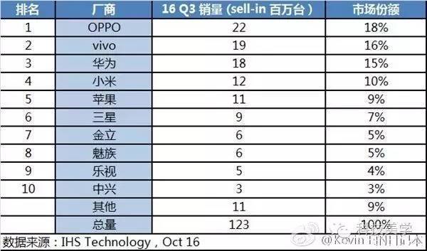 wzatv:【j2开奖】干掉华为小米 OPPO登顶中国手机榜首 vivo第二