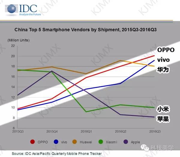 wzatv:【j2开奖】干掉华为小米 OPPO登顶中国手机榜首 vivo第二