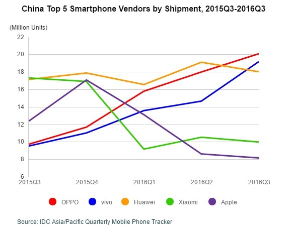 码报:【j2开奖】IDC ：中国第 3 季手机出货 1.151 亿支，OPPO 和 vivo 拿下前两名